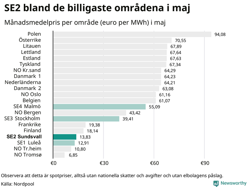 Elpriset i norra Europa