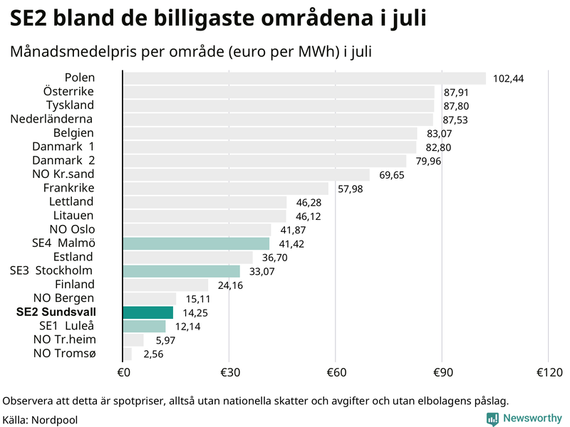Elpriset i norra Europa