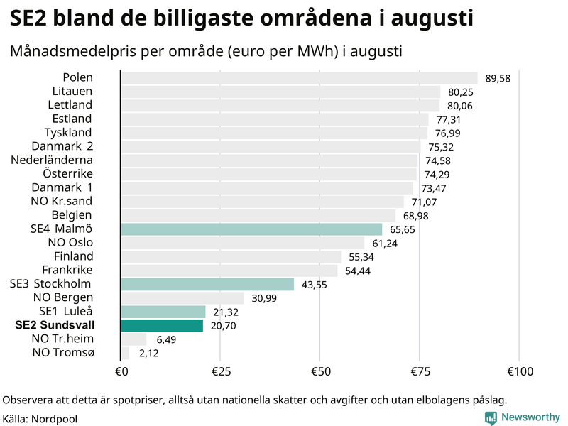 Elpriset i norra Europa