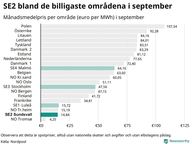 Elpriset i norra Europa