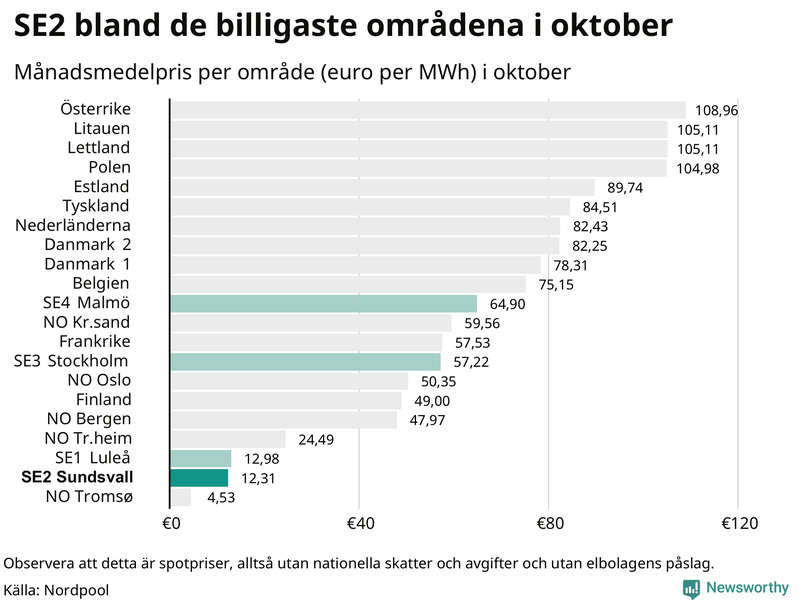 Elpriset i norra Europa