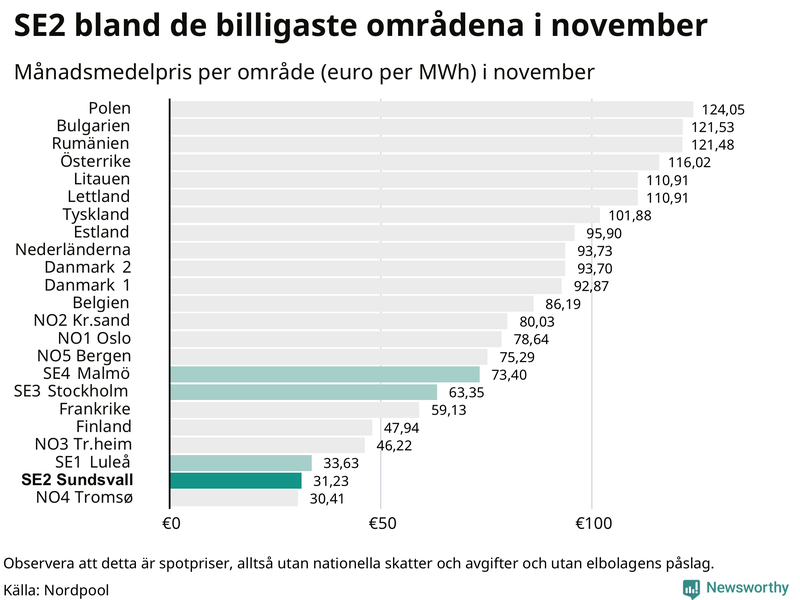 Elpriset i norra Europa