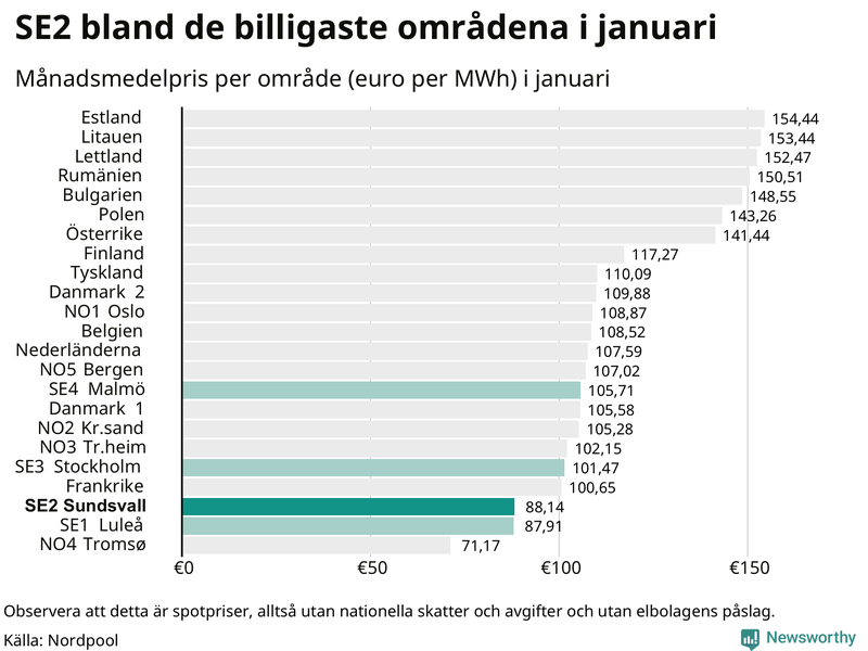 Elpriset i norra Europa