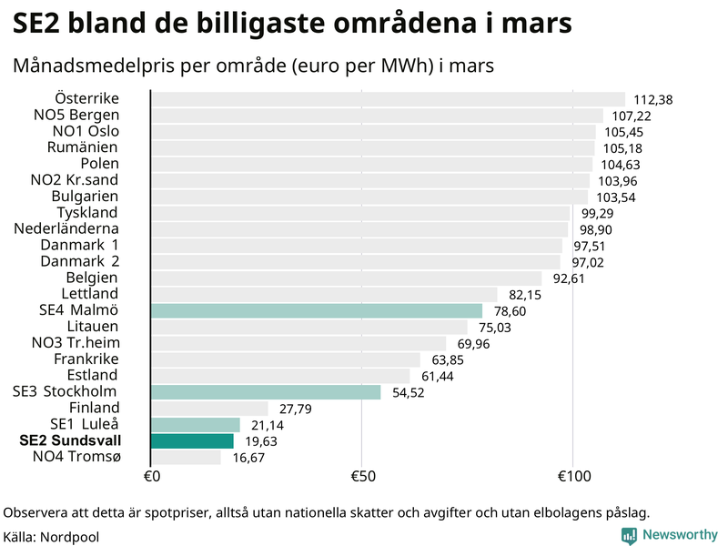 Elpriset i norra Europa