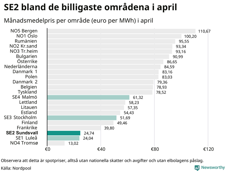 Elpriset i norra Europa
