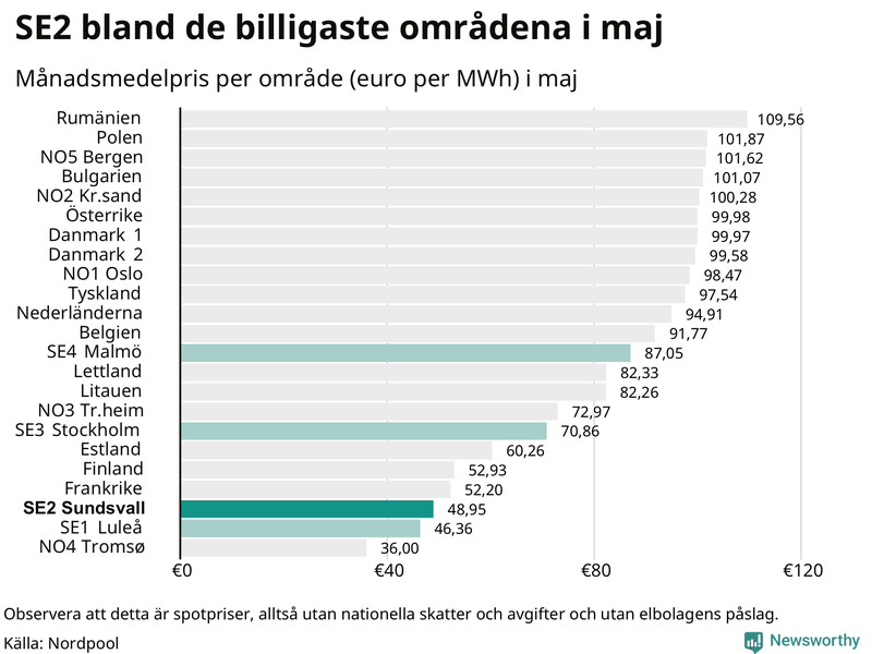 Elpriset i norra Europa