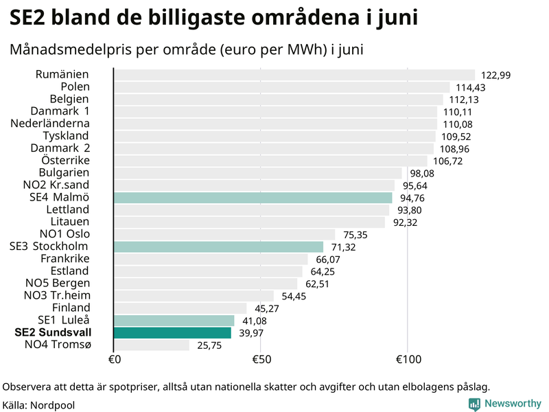 Elpriset i norra Europa