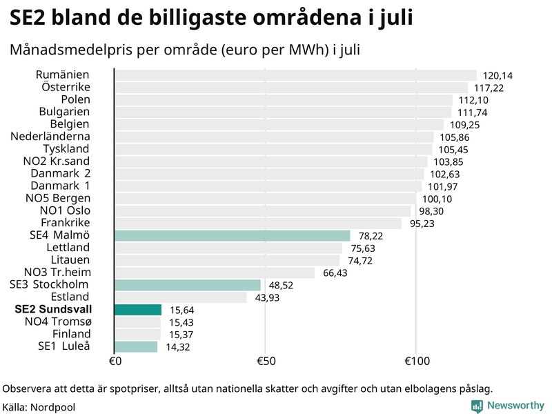 Elpriset i norra Europa