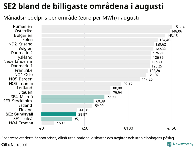 Elpriset i norra Europa
