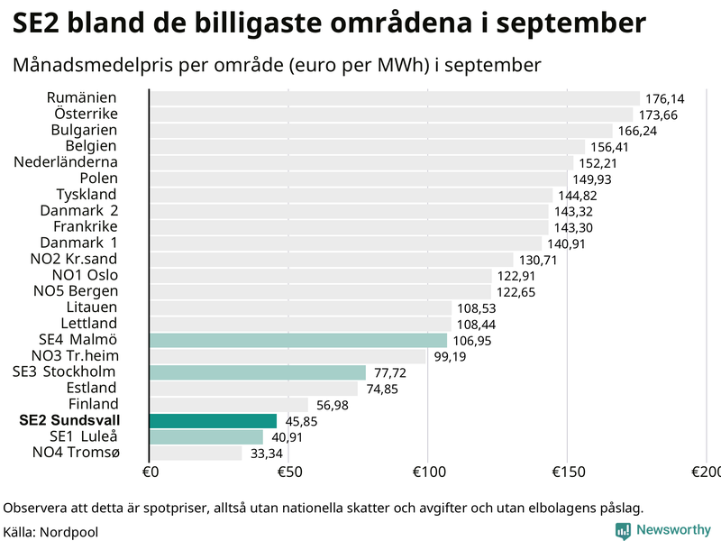 Elpriset i norra Europa