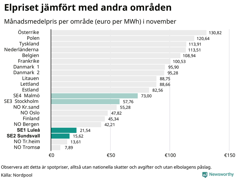 Elpriset i norra Europa
