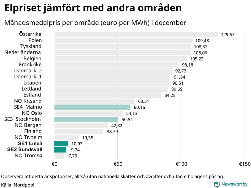 Elpriset i norra Europa