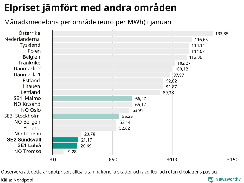 Elpriset i norra Europa