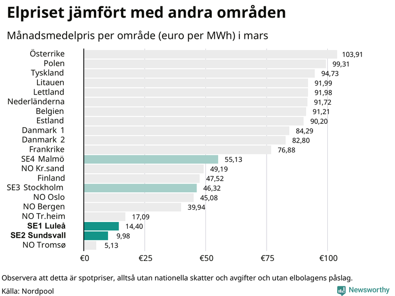 Elpriset i norra Europa