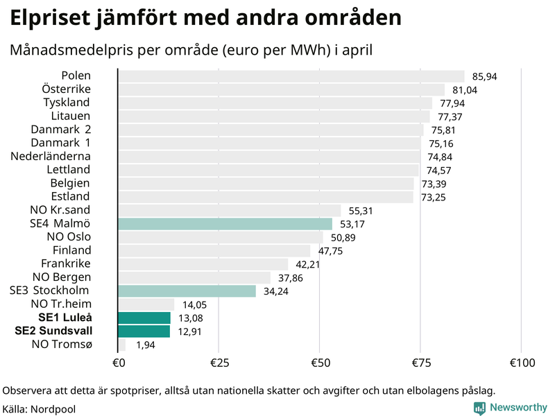 Elpriset i norra Europa