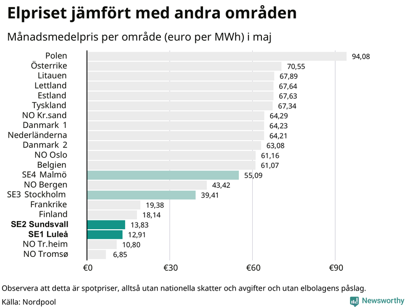 Elpriset i norra Europa