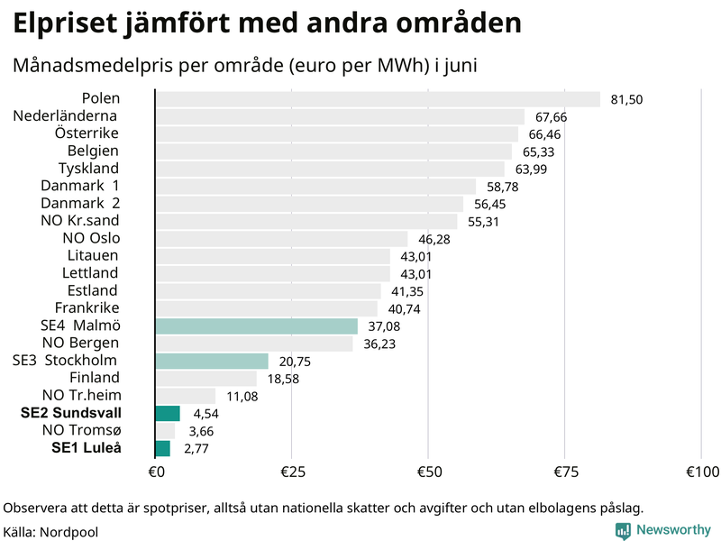 Elpriset i norra Europa