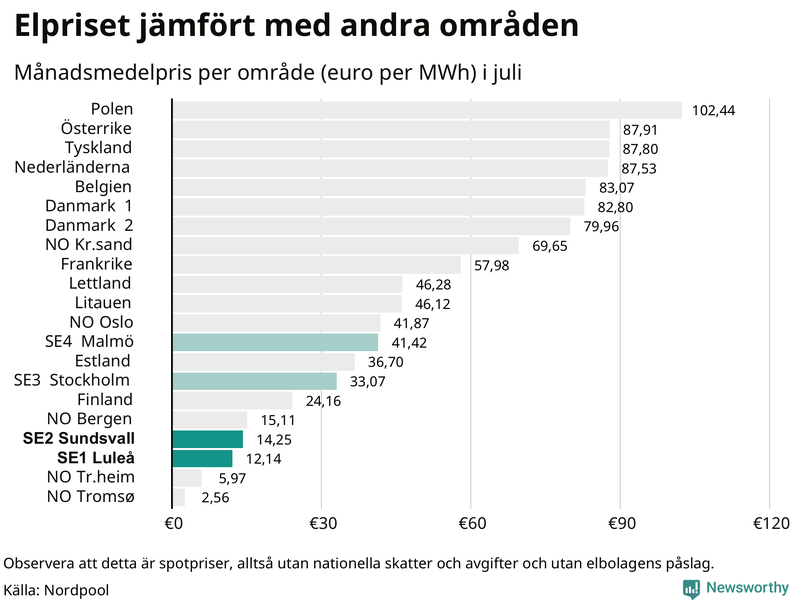 Elpriset i norra Europa