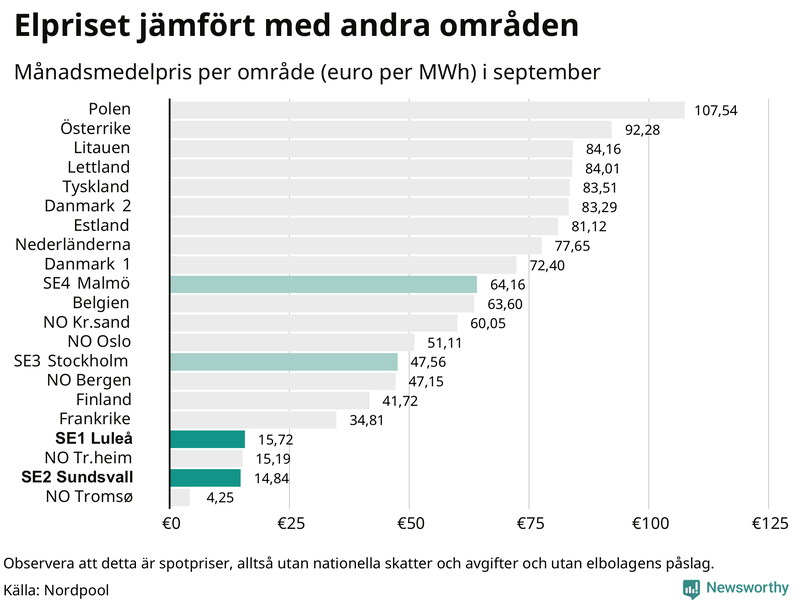 Elpriset i norra Europa