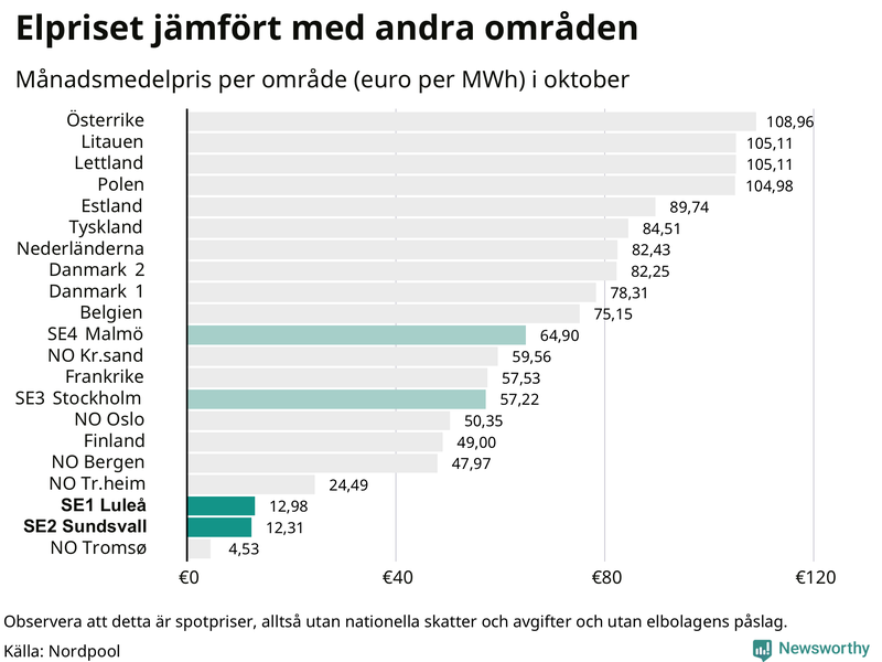 Elpriset i norra Europa