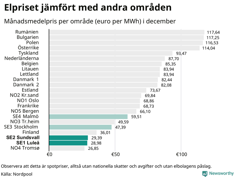 Elpriset i norra Europa