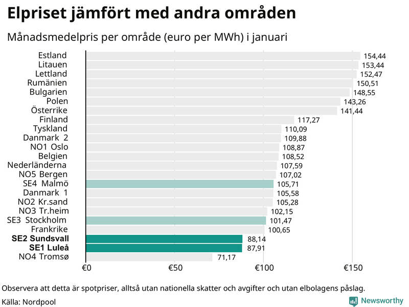 Elpriset i norra Europa