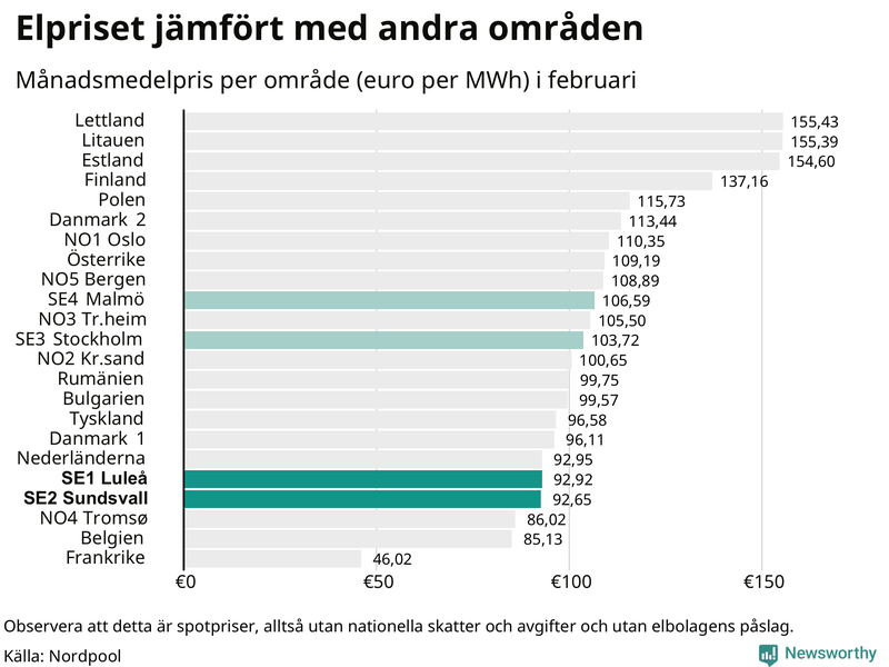 Elpriset i norra Europa