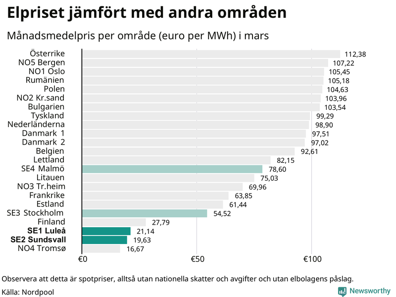 Elpriset i norra Europa