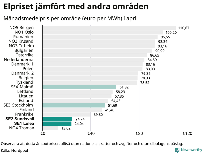 Elpriset i norra Europa