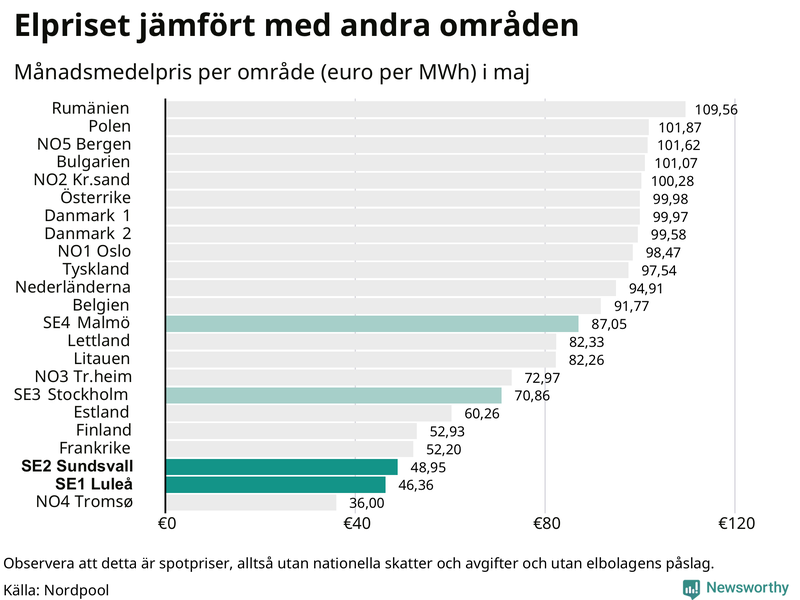 Elpriset i norra Europa