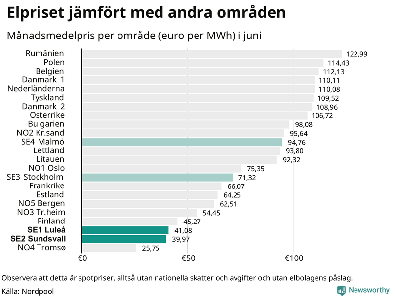 Elpriset i norra Europa