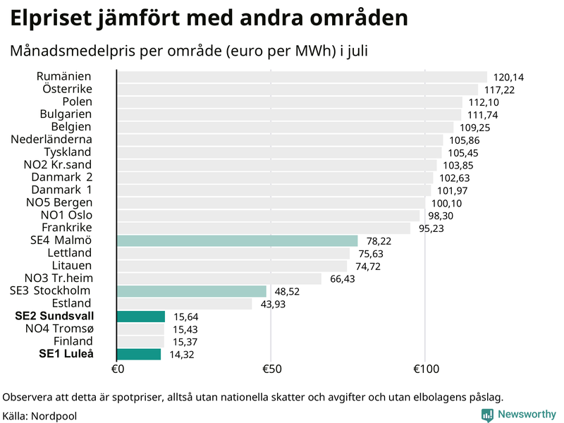 Elpriset i norra Europa