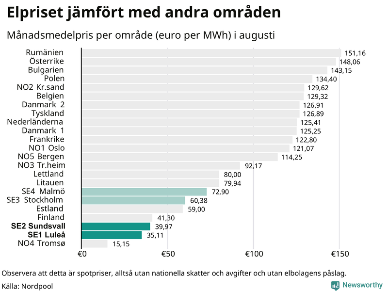 Elpriset i norra Europa