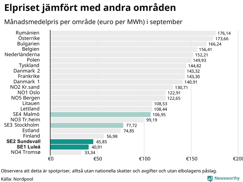 Elpriset i norra Europa