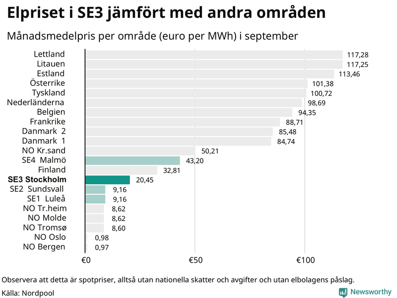 Elpriset i norra Europa