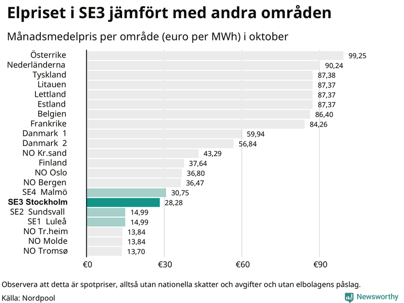 Elpriset i norra Europa