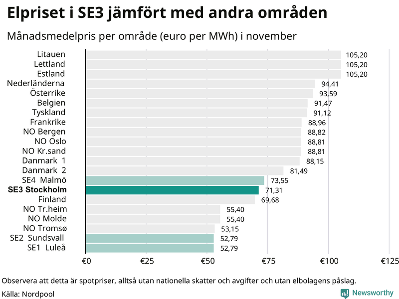 Elpriset i norra Europa