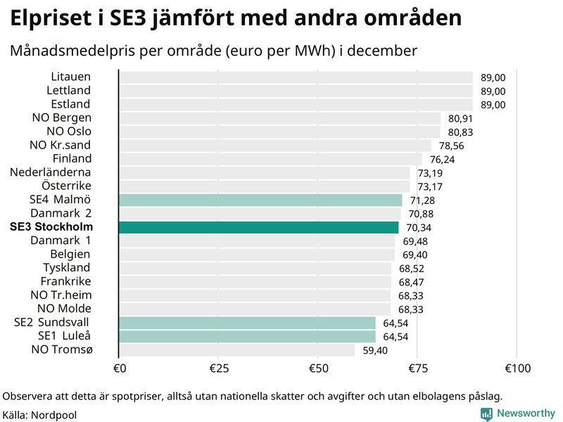 Elpriset i norra Europa