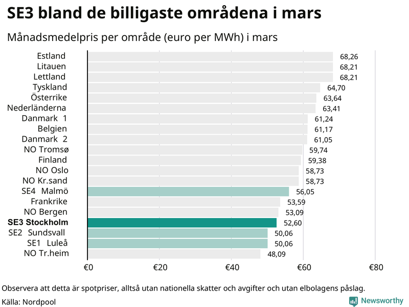 Elpriset i norra Europa