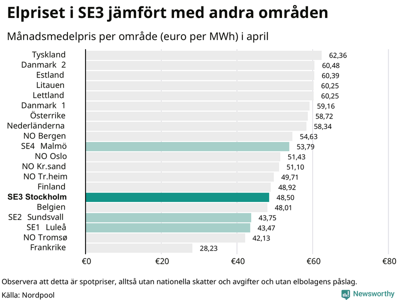 Elpriset i norra Europa