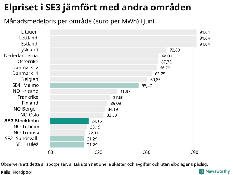 Elpriset i norra Europa