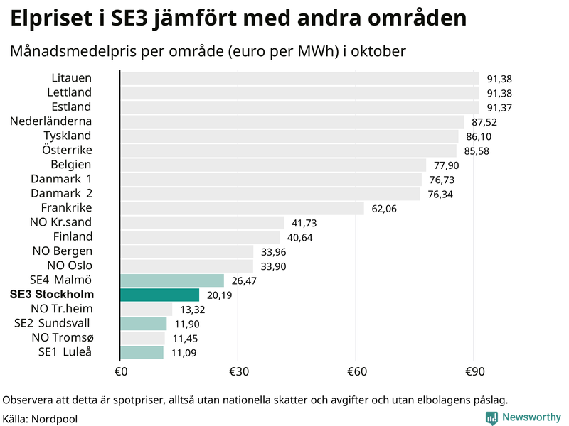 Elpriset i norra Europa