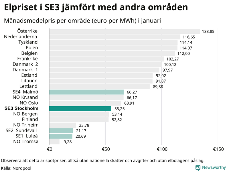 Elpriset i norra Europa