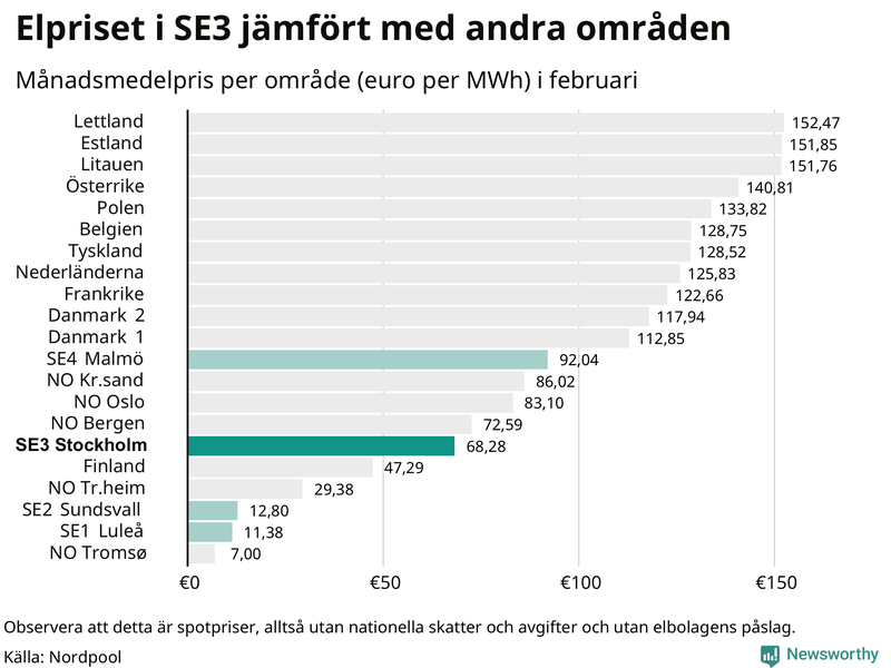 Elpriset i norra Europa