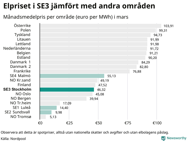 Elpriset i norra Europa