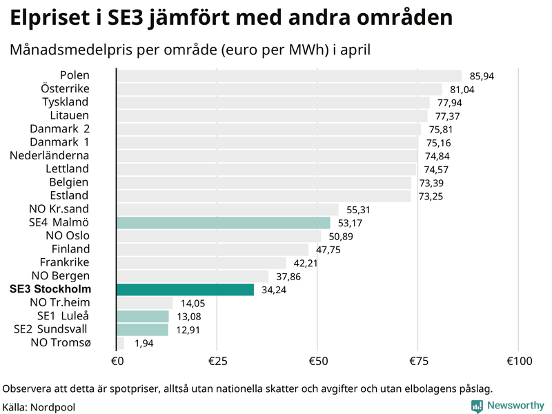 Elpriset i norra Europa
