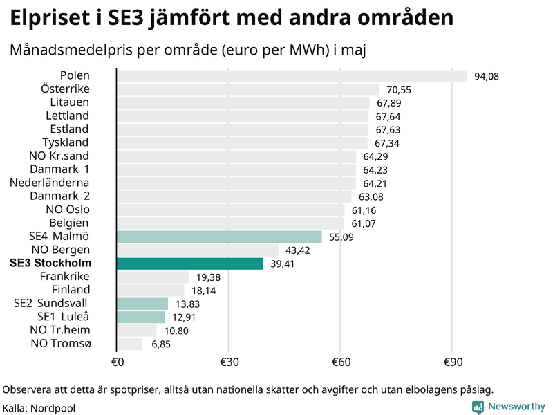 Elpriset i norra Europa
