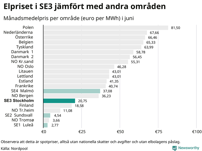Elpriset i norra Europa