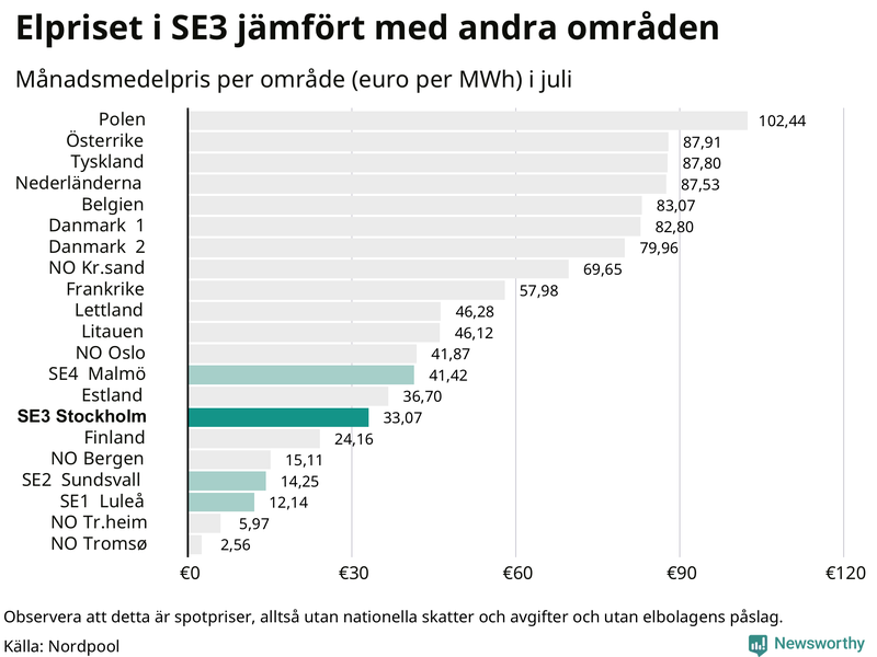 Elpriset i norra Europa