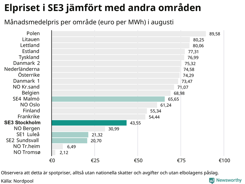 Elpriset i norra Europa